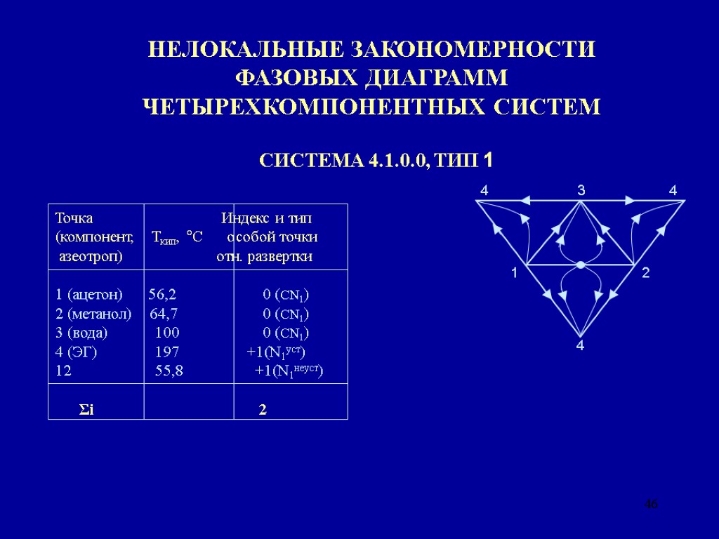 46 НЕЛОКАЛЬНЫЕ ЗАКОНОМЕРНОСТИ ФАЗОВЫХ ДИАГРАММ ЧЕТЫРЕХКОМПОНЕНТНЫХ СИСТЕМ СИСТЕМА 4.1.0.0, ТИП 1 Точка Индекс и